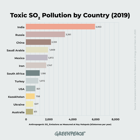 México: quinto emisor mundial de dióxido de azufre 