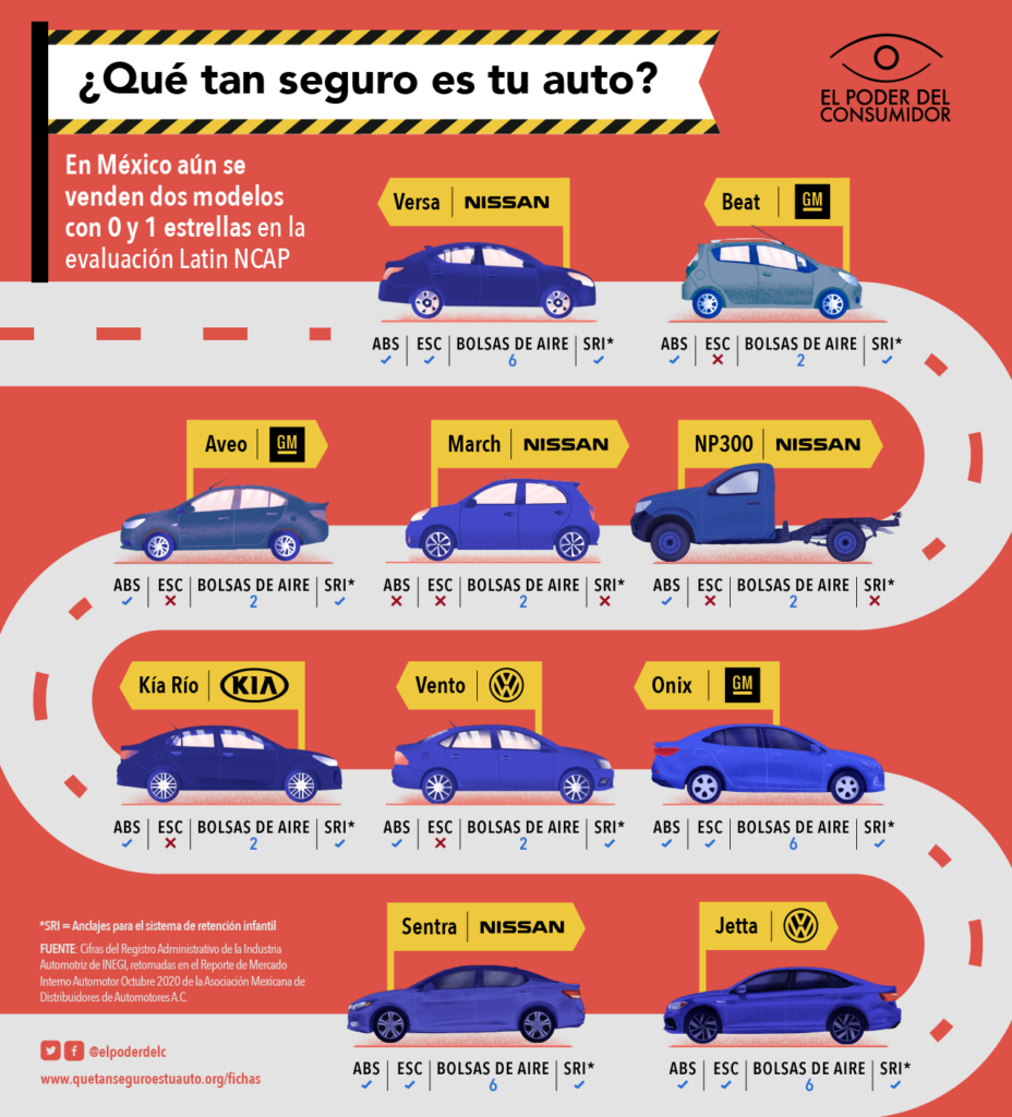 Dos de 10 autos en México tienen 5 estrellas Latin NCAP