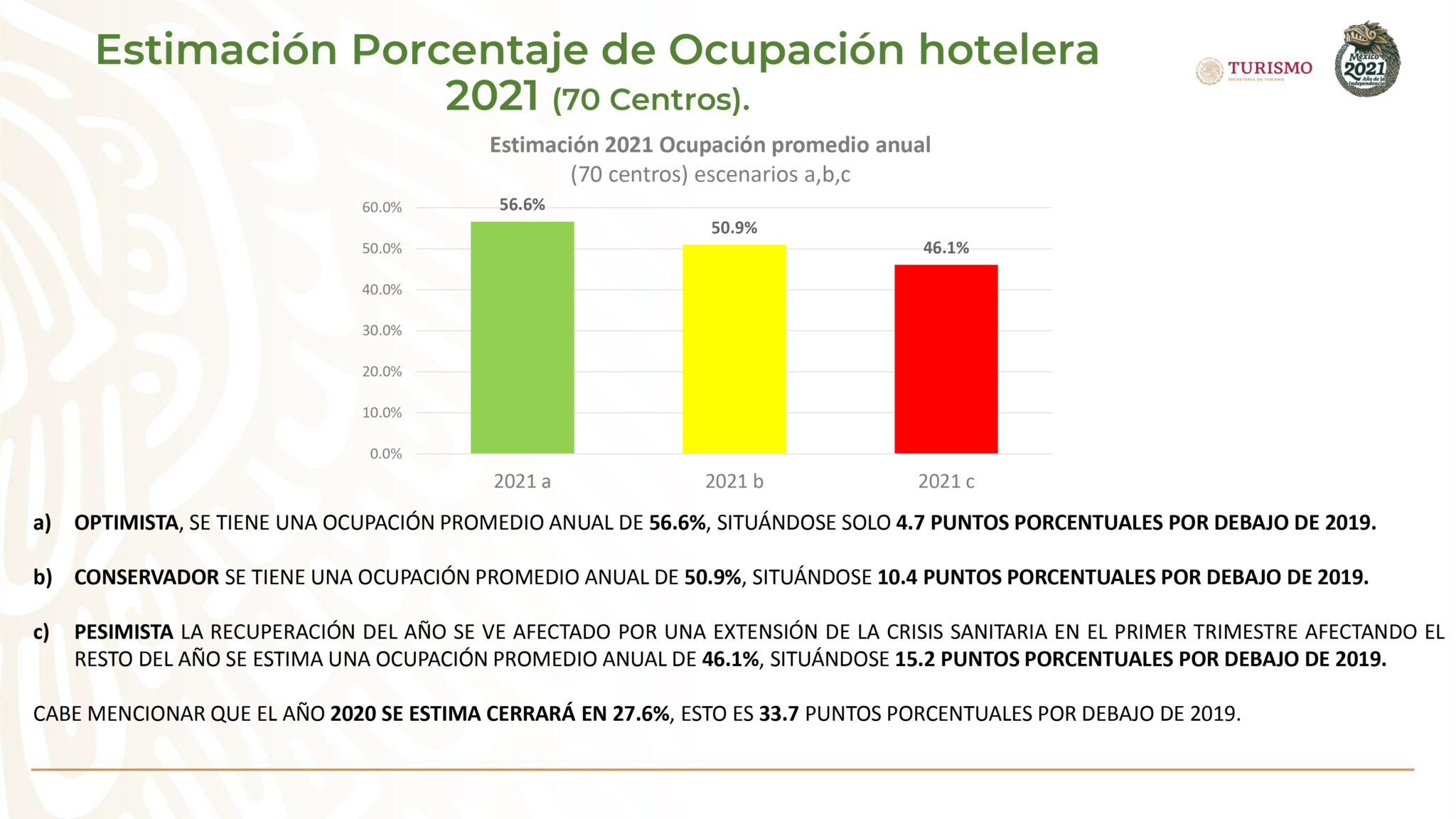 Ocupación hotelera del 66.5 por ciento en vacaciones - Prensa Animal