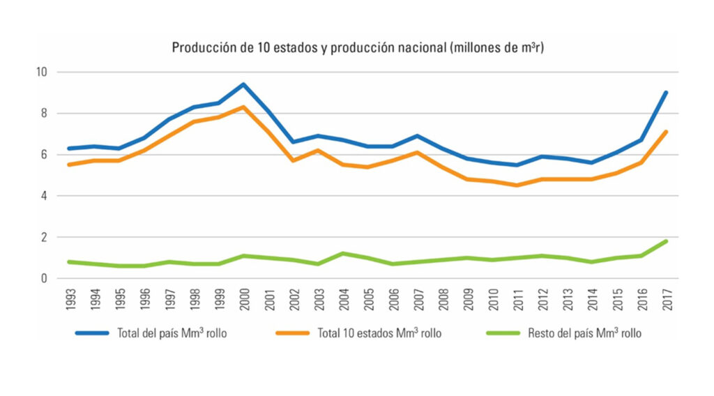 Presentan informe sobre la producción forestal en México 