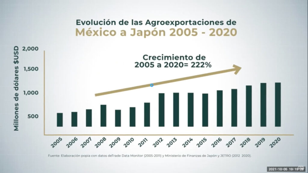 Japón: principal mercado de alimentos mexicanos 