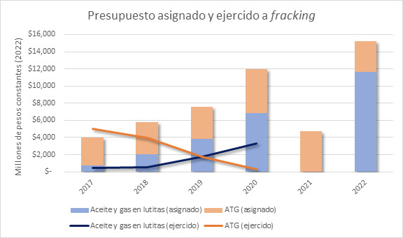 Se dispara presupuesto para fracking en México en 2022