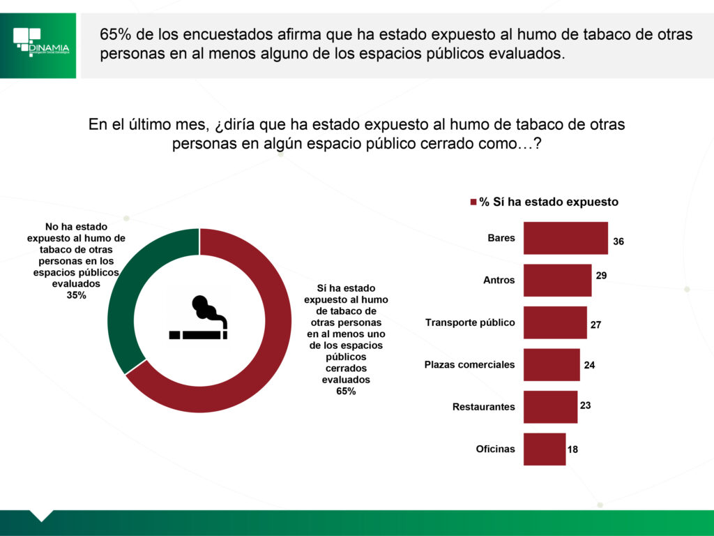8 de cada 10 mexicanos apoyan prohibir fumar en público