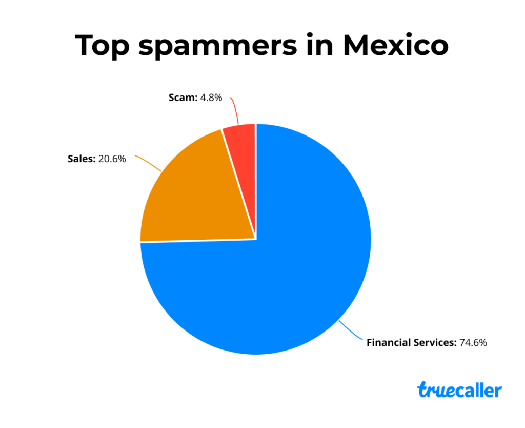 74.6% de llamadas financieras son spam: Truecaller