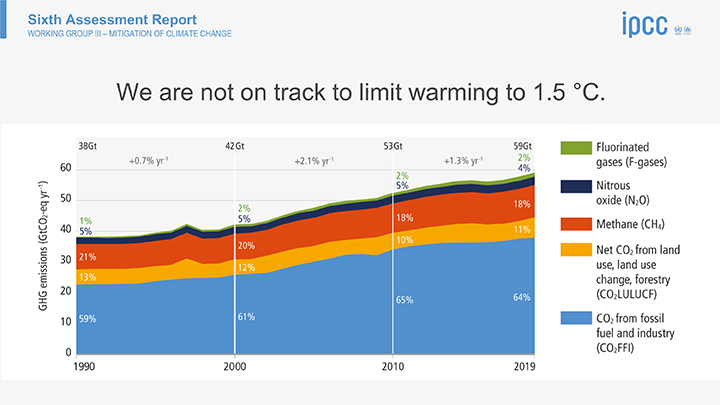 Emisiones GEI fueron más altas entre 2010 y 2019: IPCC 