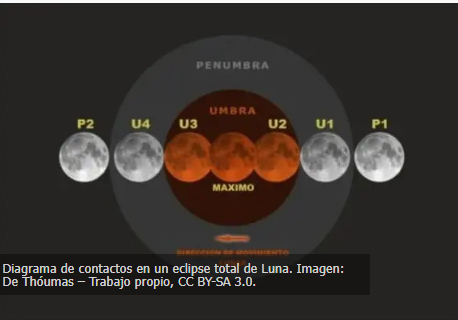 La próxima semana se observará el eclipse lunar
