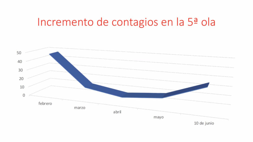 Menos virulenta quinta ola de COVID: expertos UNAM