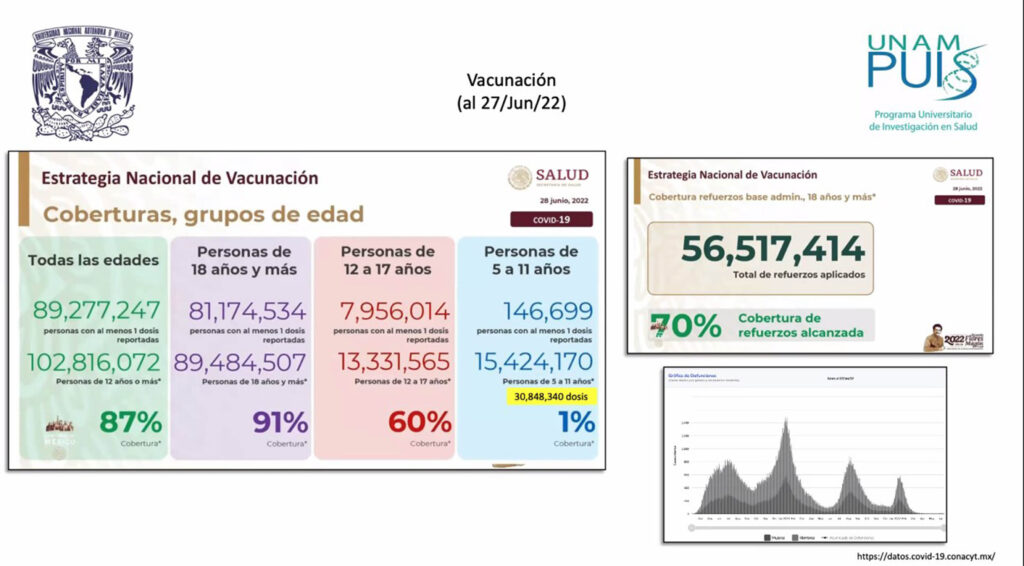 Menos virulenta quinta ola de COVID: expertos UNAM