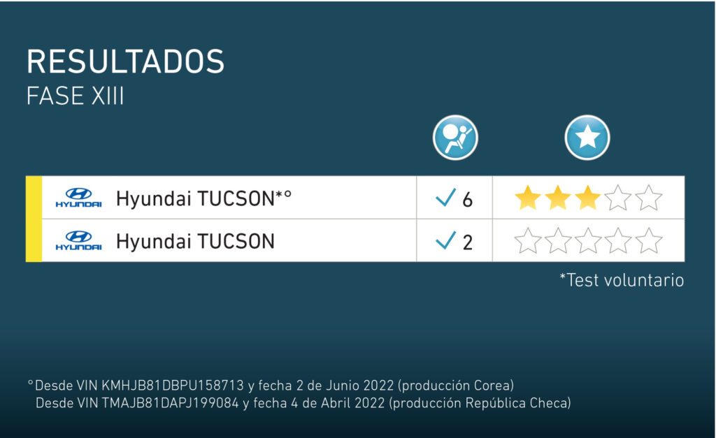 Tucson muestra mejoras en evaluación de Latin NCAP 