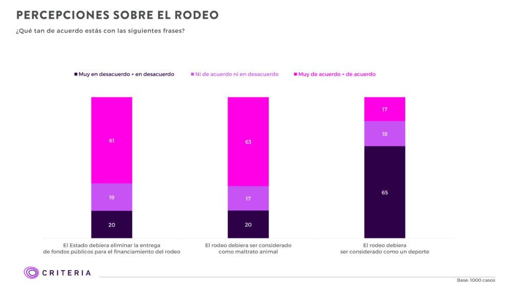 63% de los chilenos considera al rodeo maltrato animal