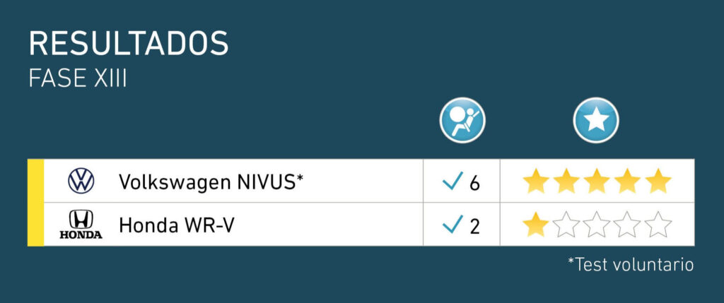 Nuevos resultados: Nivus logra cinco estrellas 