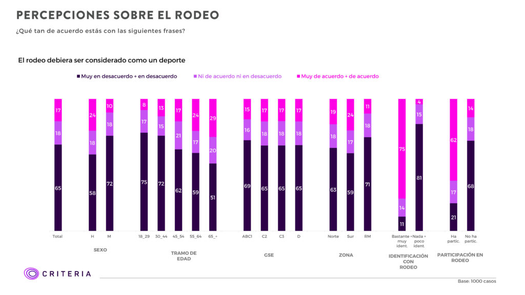 75% de jóvenes chilenos dice que rodeo NO es deporte