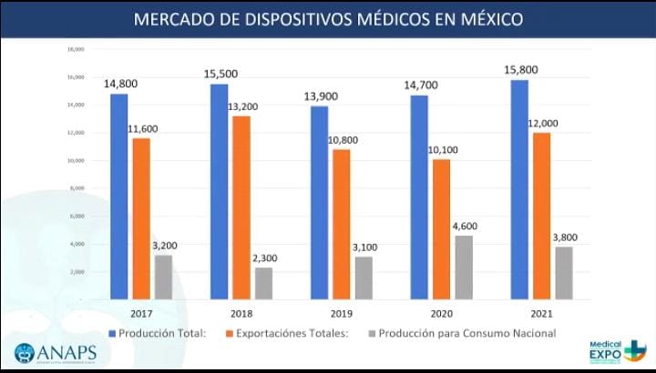 Crecimiento del sector de Dispositivos Médicos en México