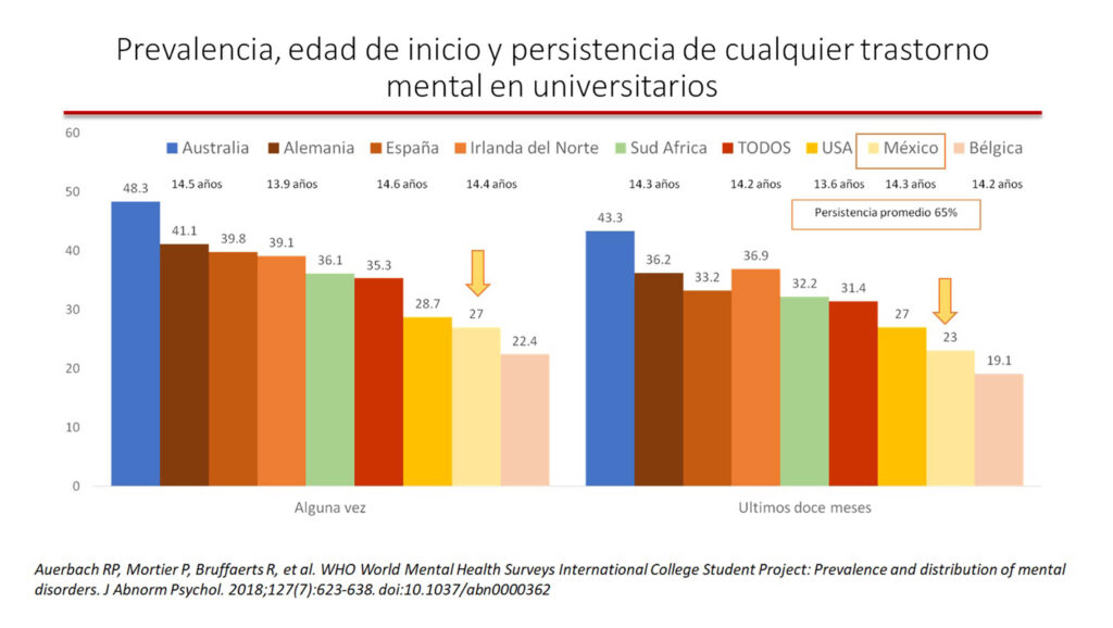 Se pierde 4 por ciento del PIB  por enfermedades mentales