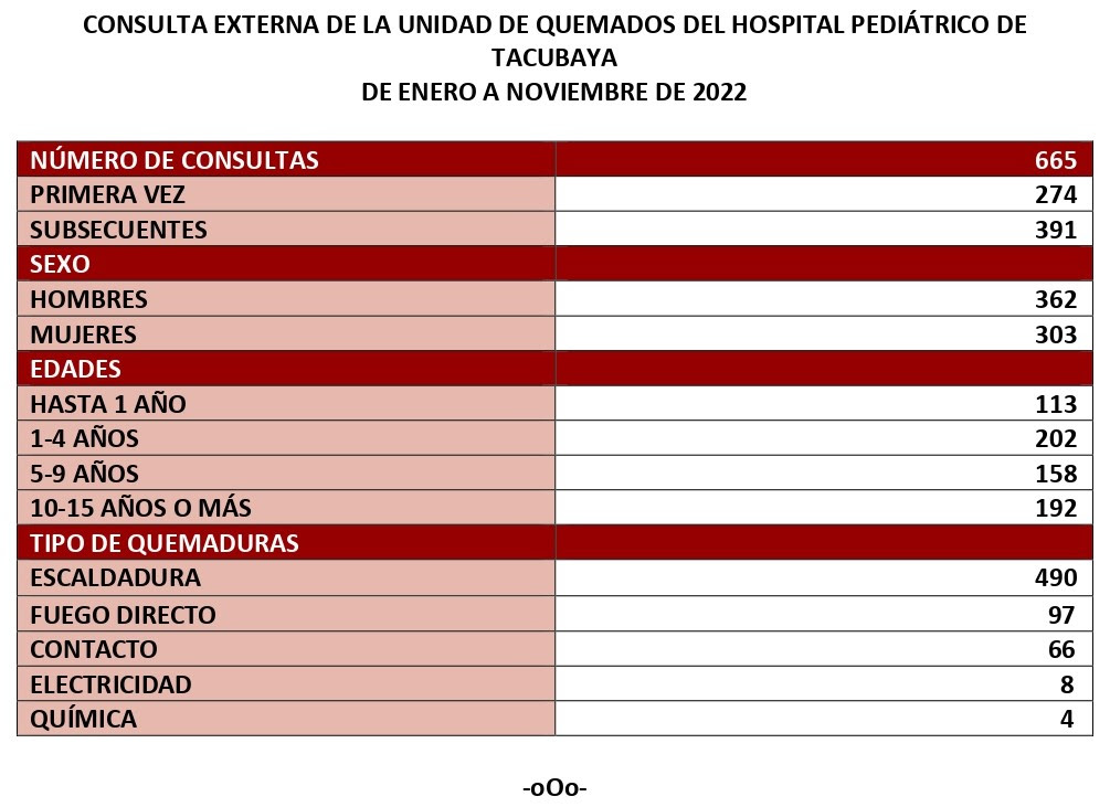 Recomiendan prevenir quemaduras en niñas y niños