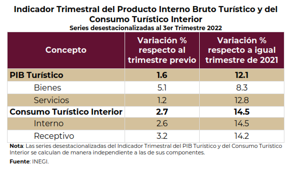 PIB Turístico creció 12.1% en el 3er Trimestre de 2022