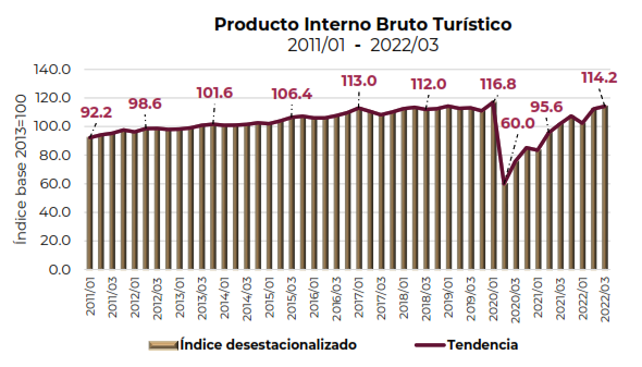 PIB Turístico creció 12.1% en el 3er Trimestre de 2022