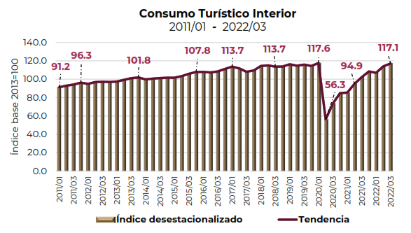 PIB Turístico creció 12.1% en el 3er Trimestre de 2022