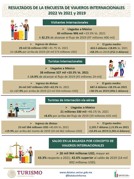 México supera expectativas de captación de divisas 