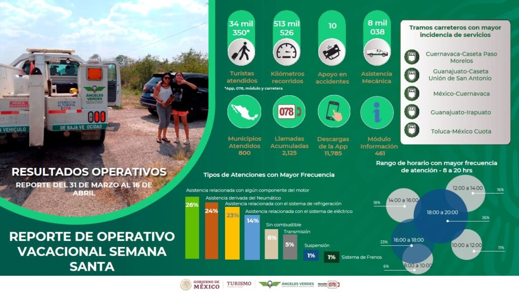 Ángeles Verdes auxilió a más de 34 mil turistas