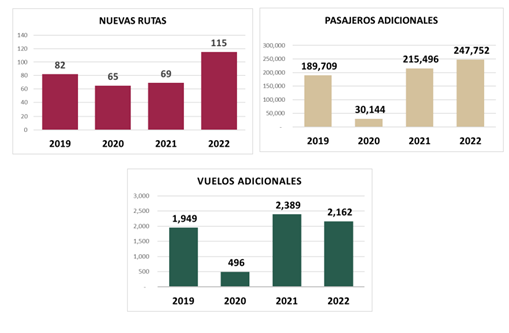Se han reportado 331 nuevas rutas aéreas internacionales 