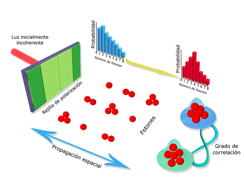 Avanzan universitarios en manipulación de luz cuántica