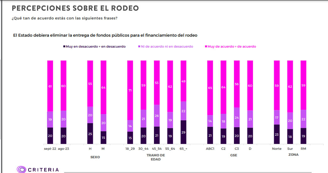 Chilean Rodeo Chart 64% en desacuerdo con el rodeo en Chile - Prensa Animal
