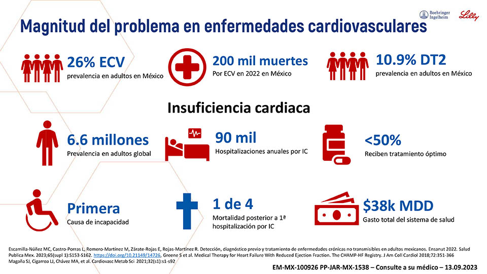37 millones de personas padecen  insuficiencia cardiaca  