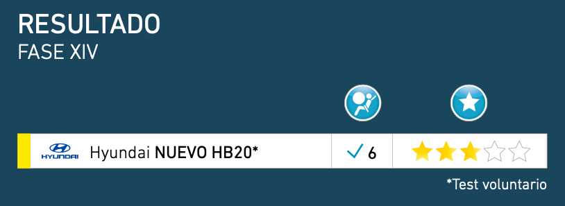 Hyundai Nuevo HB20 mejora a tres estrellas