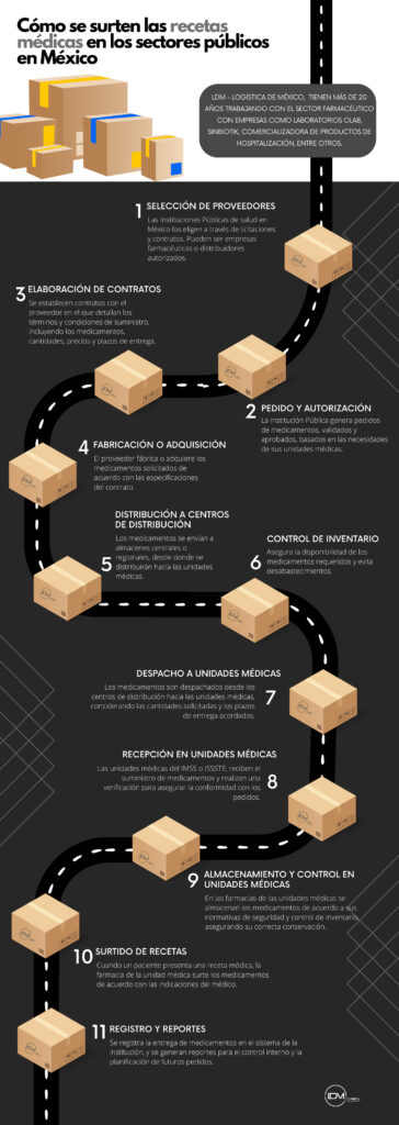 Cómo ejecutar logística de entregas de “Mega Farmacia” 