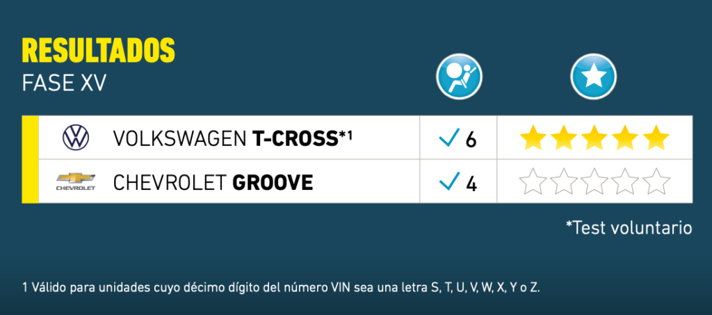 Resultados de Latin NCAP: Groove obtiene cero estrellas 