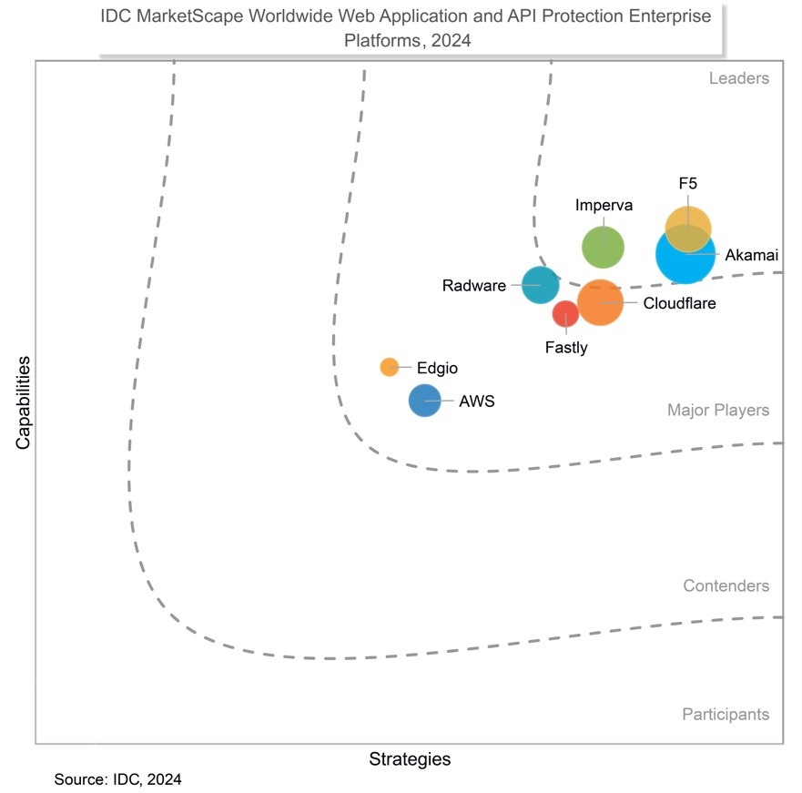 Reconocen a F5 como líder en protección de API  