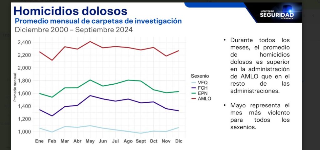 Sexenio pasado acumuló récords históricos de violencia 