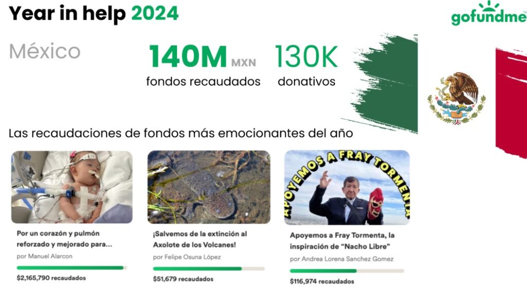 Mexicanos donan 140 mdp a través de GoFundMe