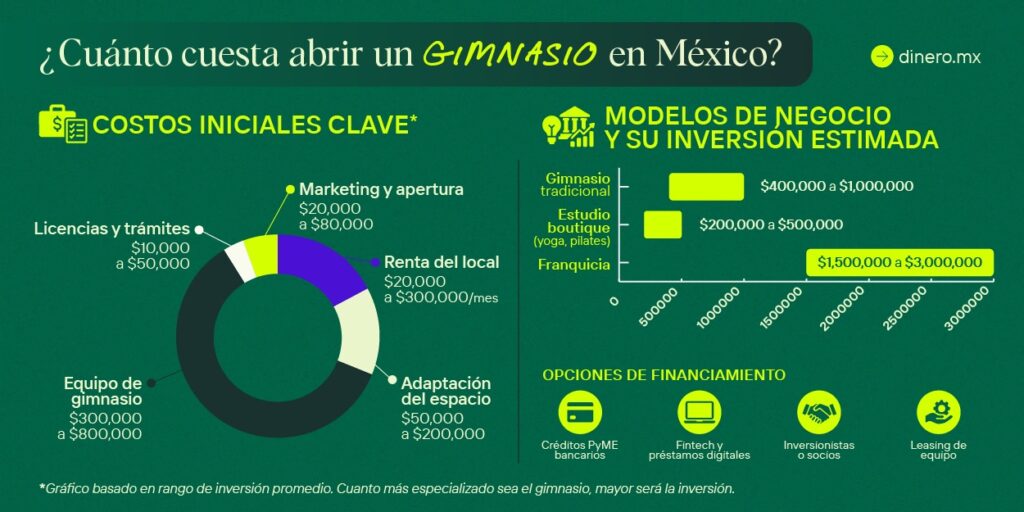 México se pone en forma… Así crece el negocio fitness