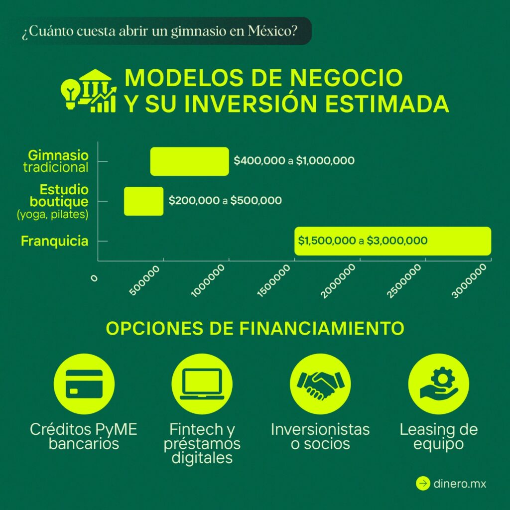 México se pone en forma… Así crece el negocio fitness