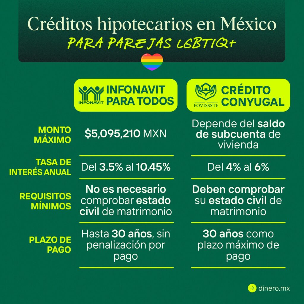 Inclusión financiera: créditos a parejas LGBTIQ+
