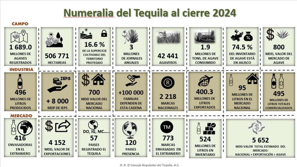 El cacao y el tequila: motor de empleo e innovación