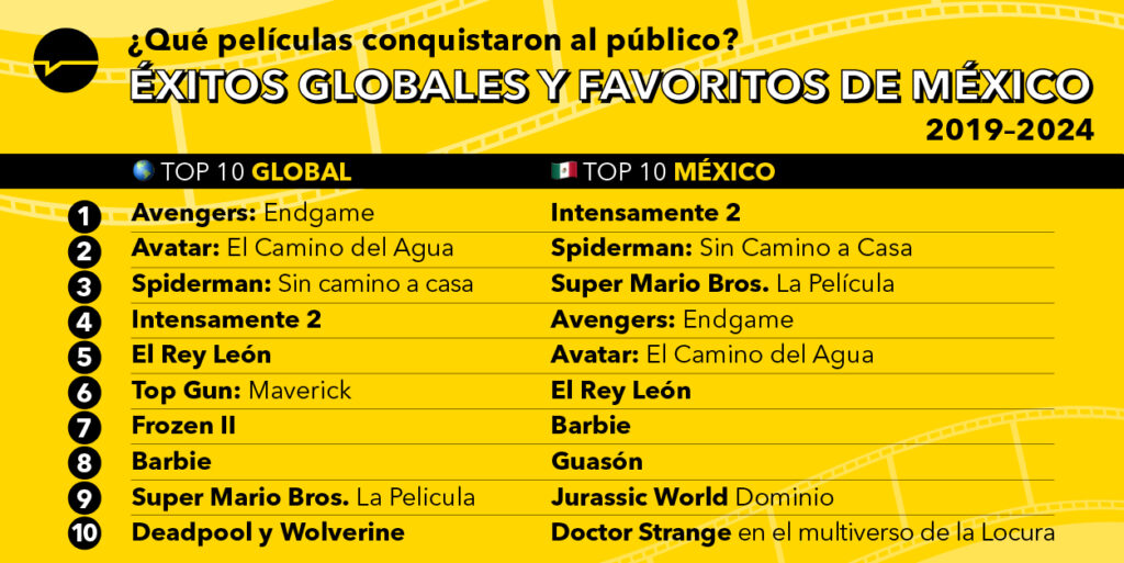 ¿Quién gana en el cine? datos duros de la taquilla