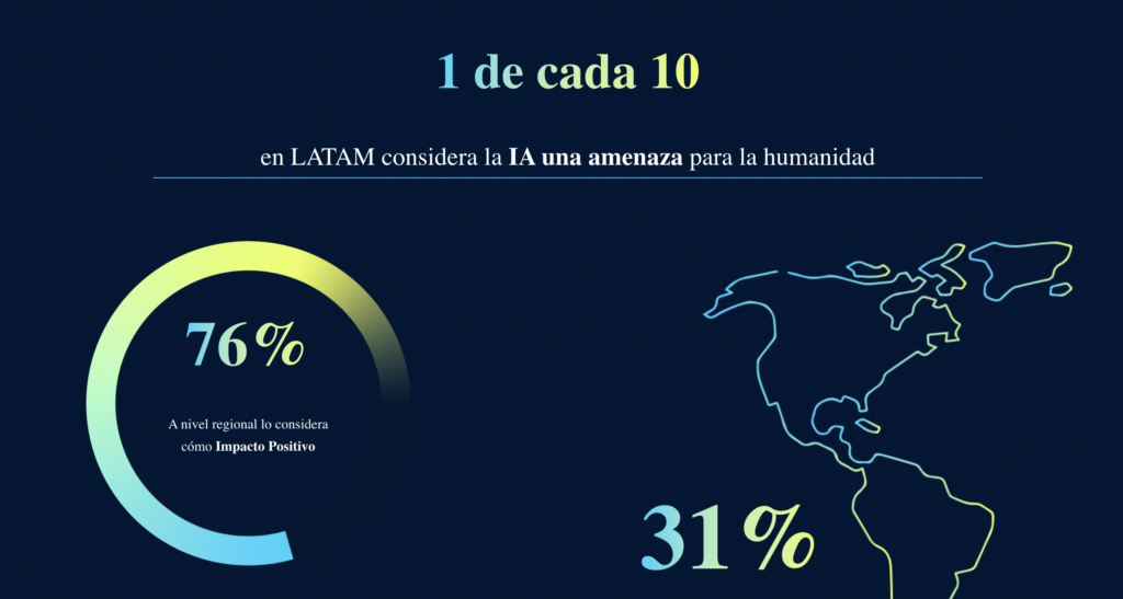 9 de cada 10 consumidores saben que las marcas usan IA