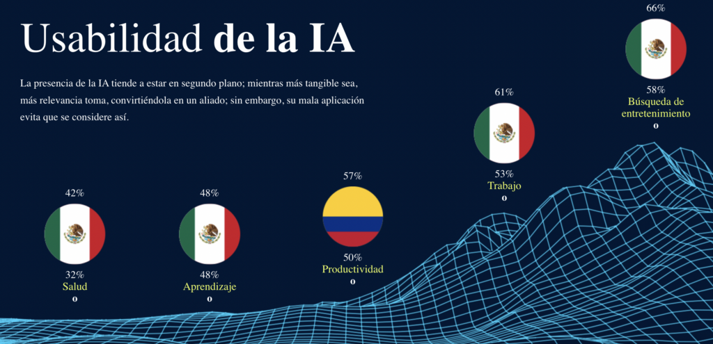 9 de cada 10 consumidores saben que las marcas usan IA