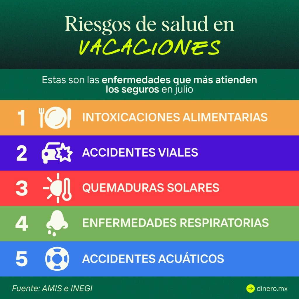 5 enfermedades que más atienden los seguros en julio