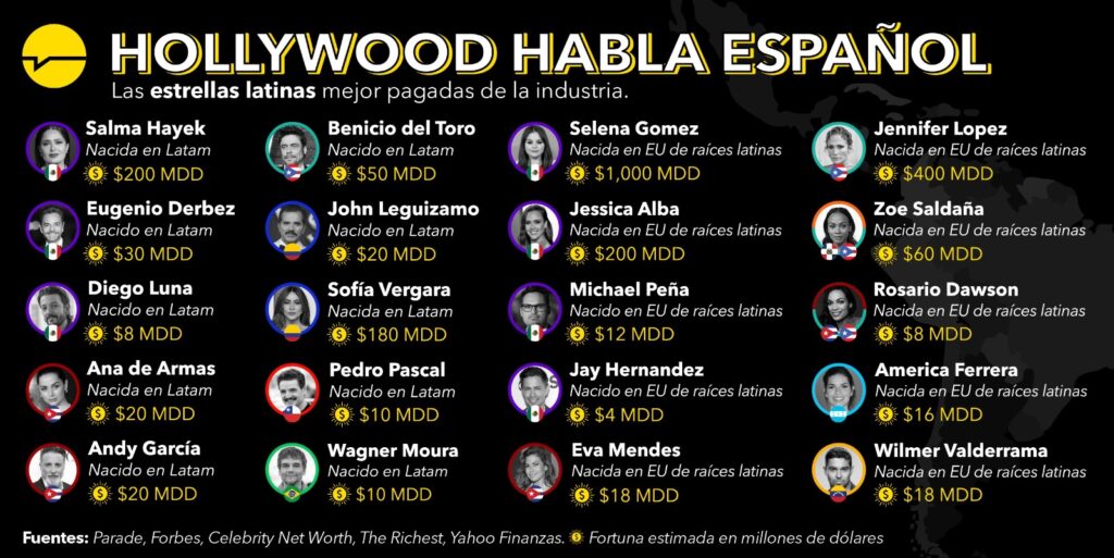 Las estrellas latinas mejor pagadas de la industria