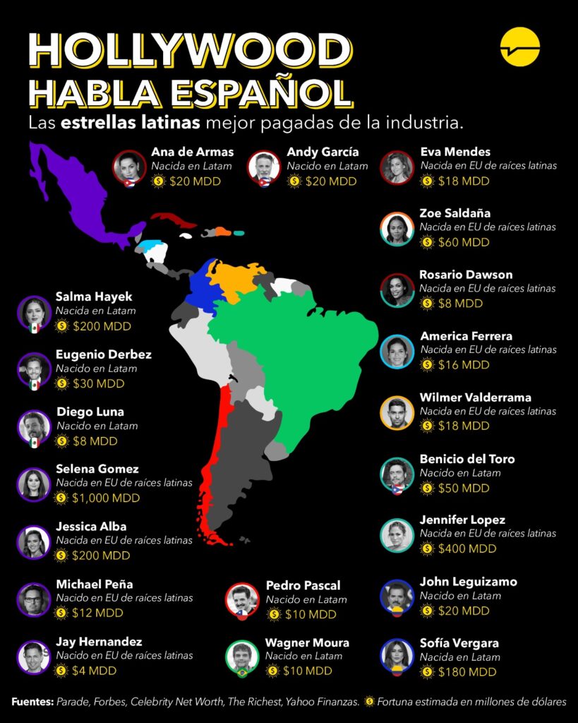 Las estrellas latinas mejor pagadas de la industria
