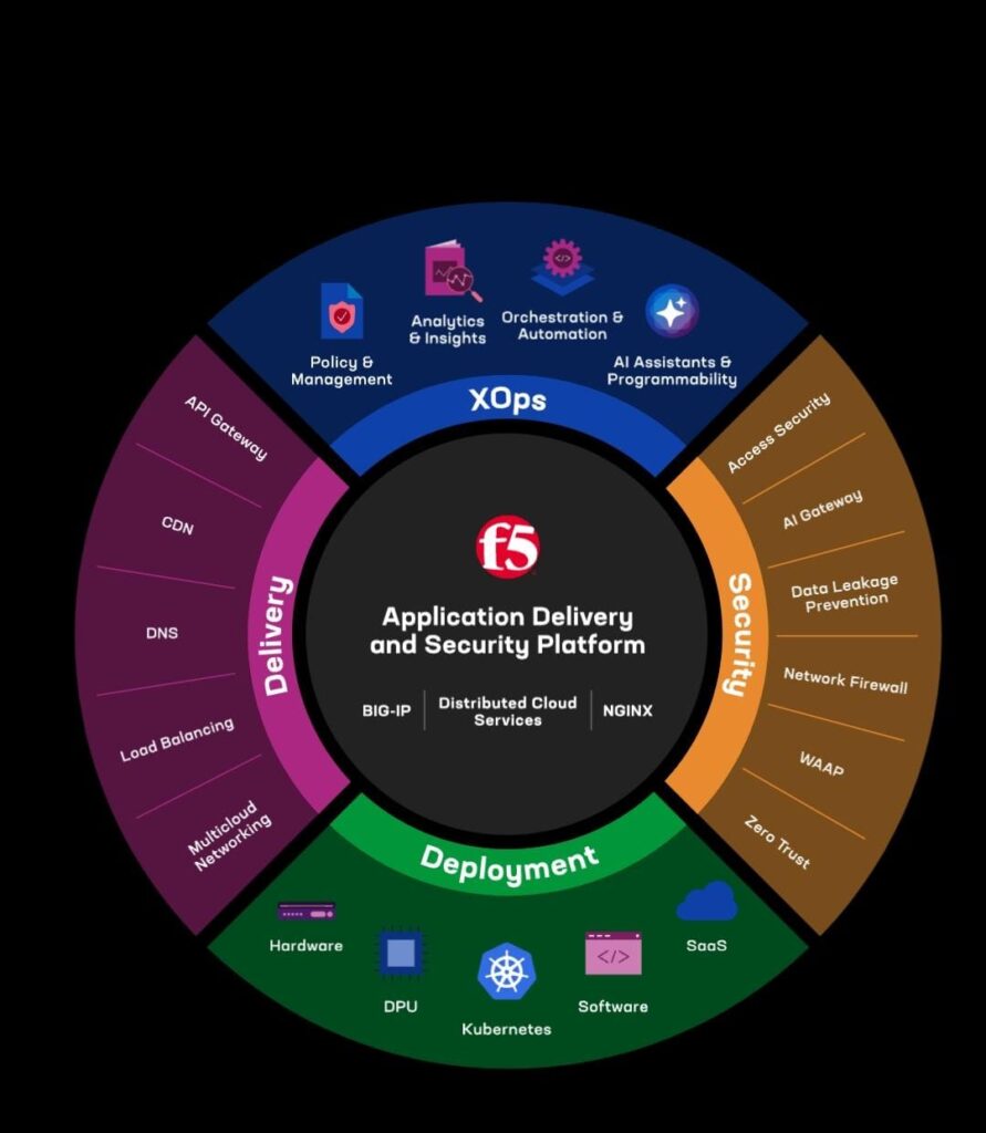 F5 amplía automatización y personalización de XOps 