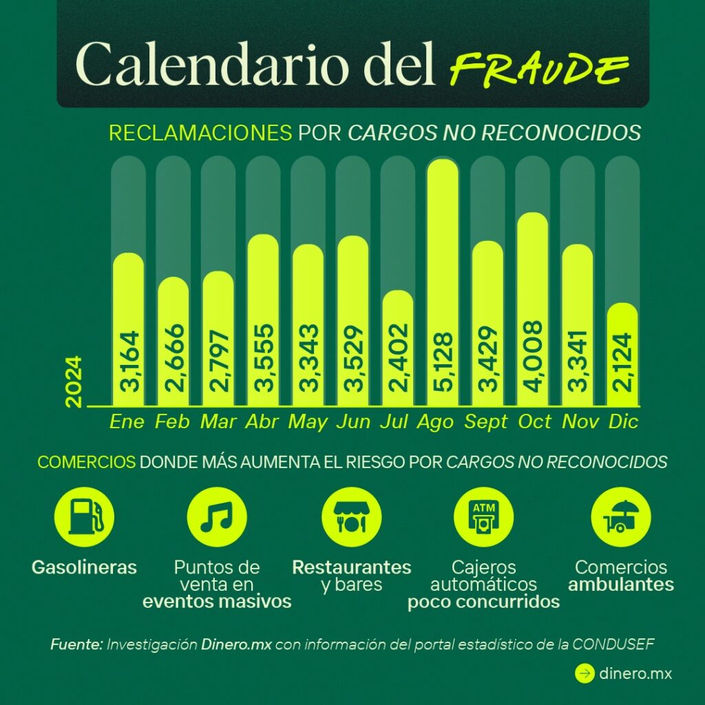 Agosto: mes donde se registran más cargos en tarjetas 