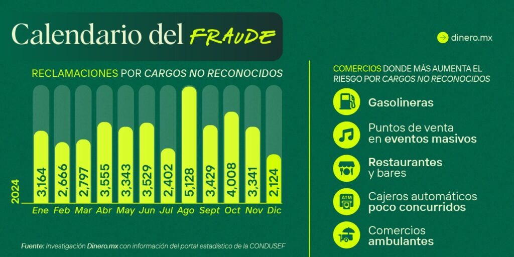 Agosto: mes donde se registran más cargos en tarjetas 