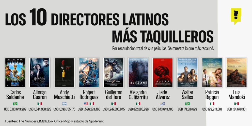 Directores mexicanos taquilleros en Hollywood