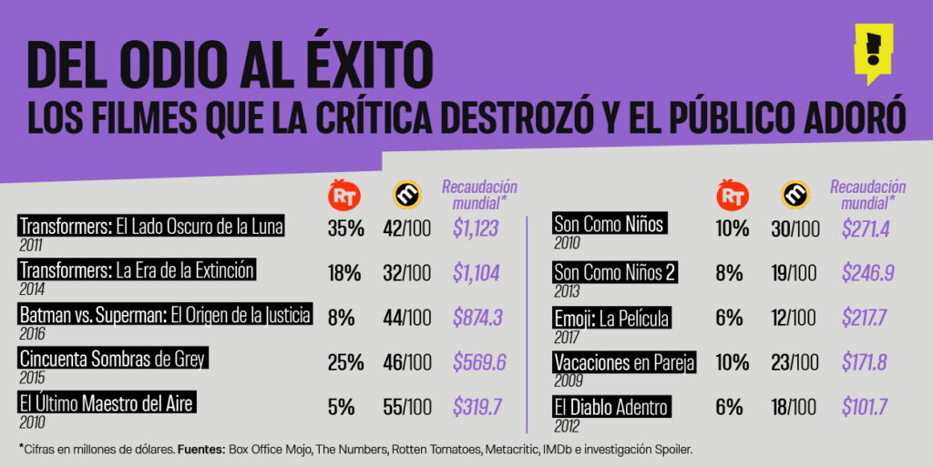 TOP 10 filmes que la crítica destrozó y el público adoró