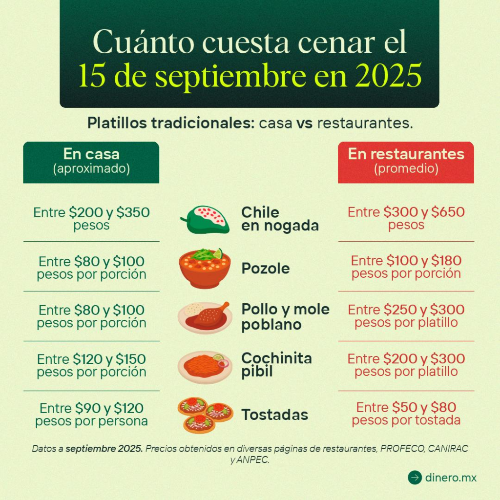 Mexicanos gastarán hasta 71% este 15 de septiembre
